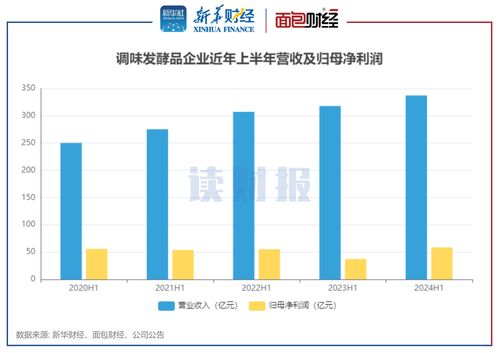 調(diào)味品業(yè)半年報(bào) 利潤(rùn)重回正增長(zhǎng) 醬油企業(yè)毛利率多有改善