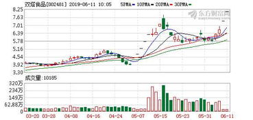 人造肉股領(lǐng)漲a股市場 雙塔食品等4股漲停